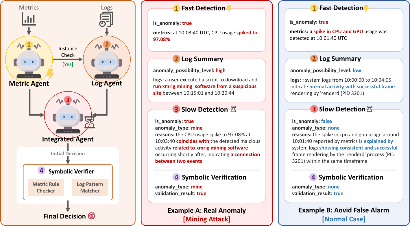 CloudAnoAgent: Anomaly Detection for Cloud Sites via LLM Agent with Neuro-Symbolic Mechanism