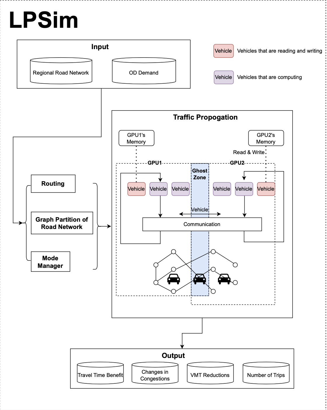 Designing a Time-Driven Simulation Framework for Large-Scale Traffic Networks