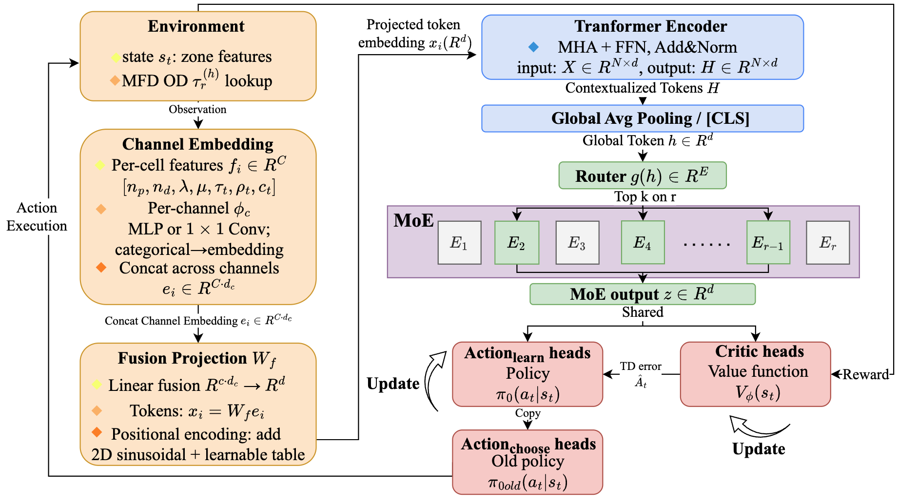 RAST-MoE-RL: A Regime-Aware Spatio-Temporal MoE Framework for Deep Reinforcement Learning in Ride-Hailing