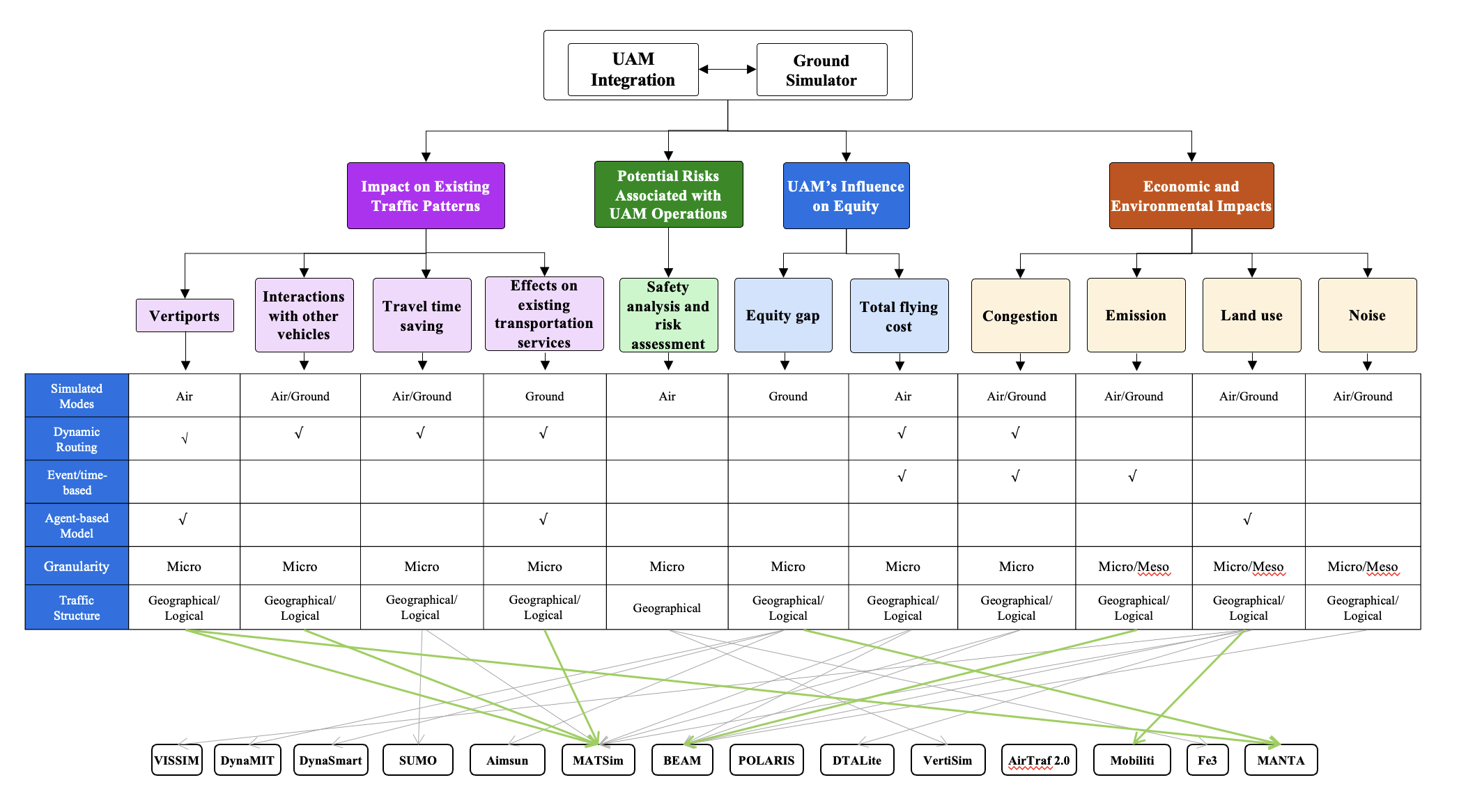 Simulating Integration of Urban Air Mobility into Existing Transportation Systems: Survey