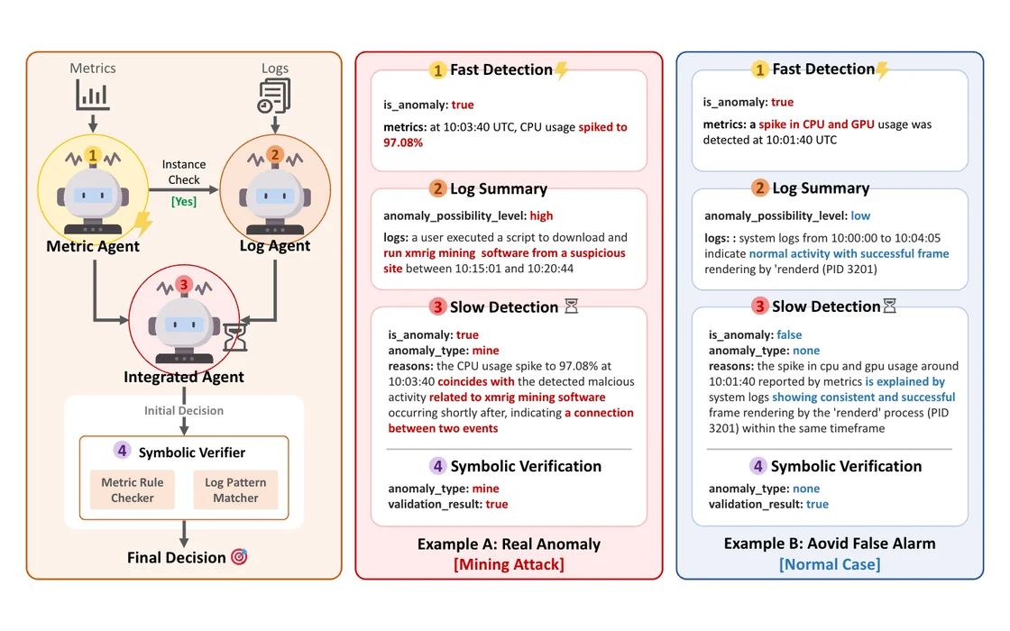 Agent diagram and one example traced through fast detection, log summary, and slow detection