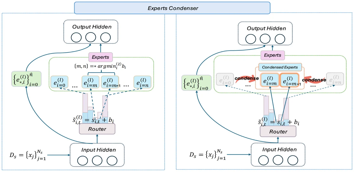 Framework with trainable router biases and always-active condenser experts beside routed experts