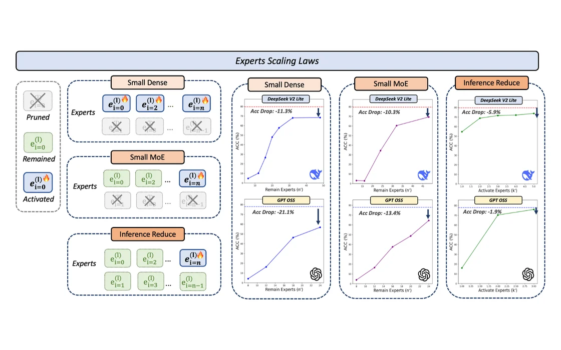 Accuracy curves for three expert scaling strategies: small dense models, small MoE models, and inference reduction