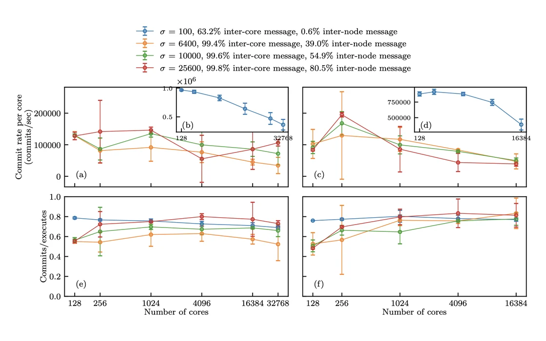 Plot of committed-to-executed event ratio against core count, from 128 to 32,768