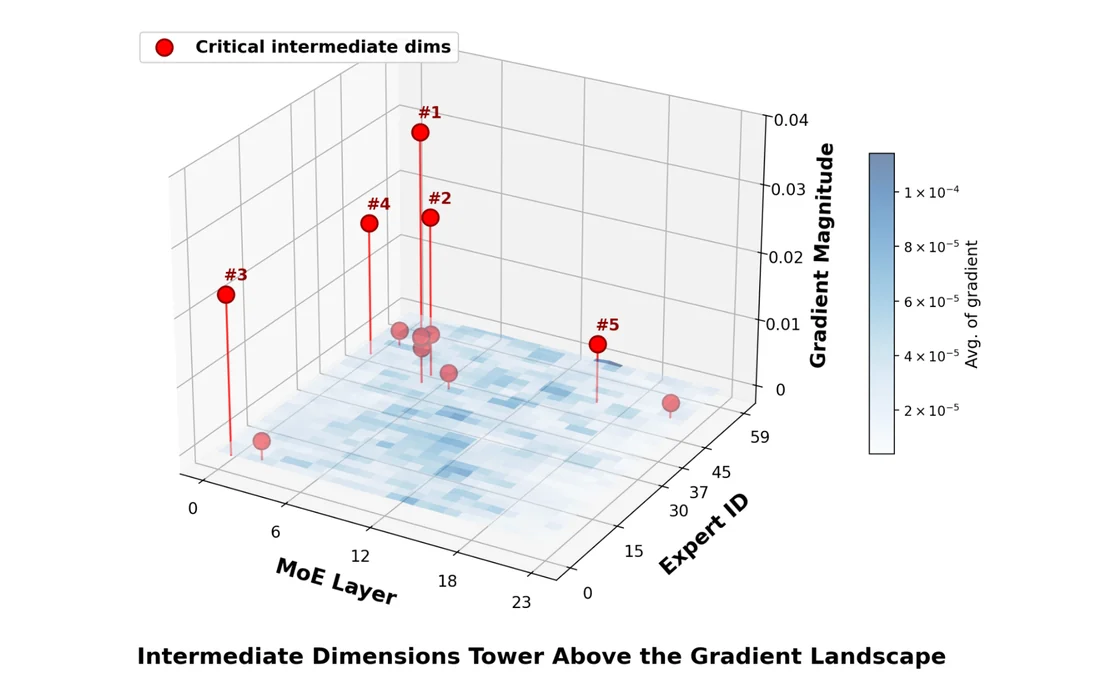 3D Fisher scores across Qwen1.5-MoE experts, layers, and intermediate dimensions, with a few critical dimensions standing out