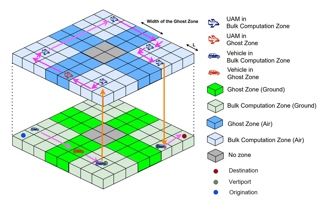 Aircraft cross GPU zones in a 3D air grid, with border ghost zones and partial ground layer below