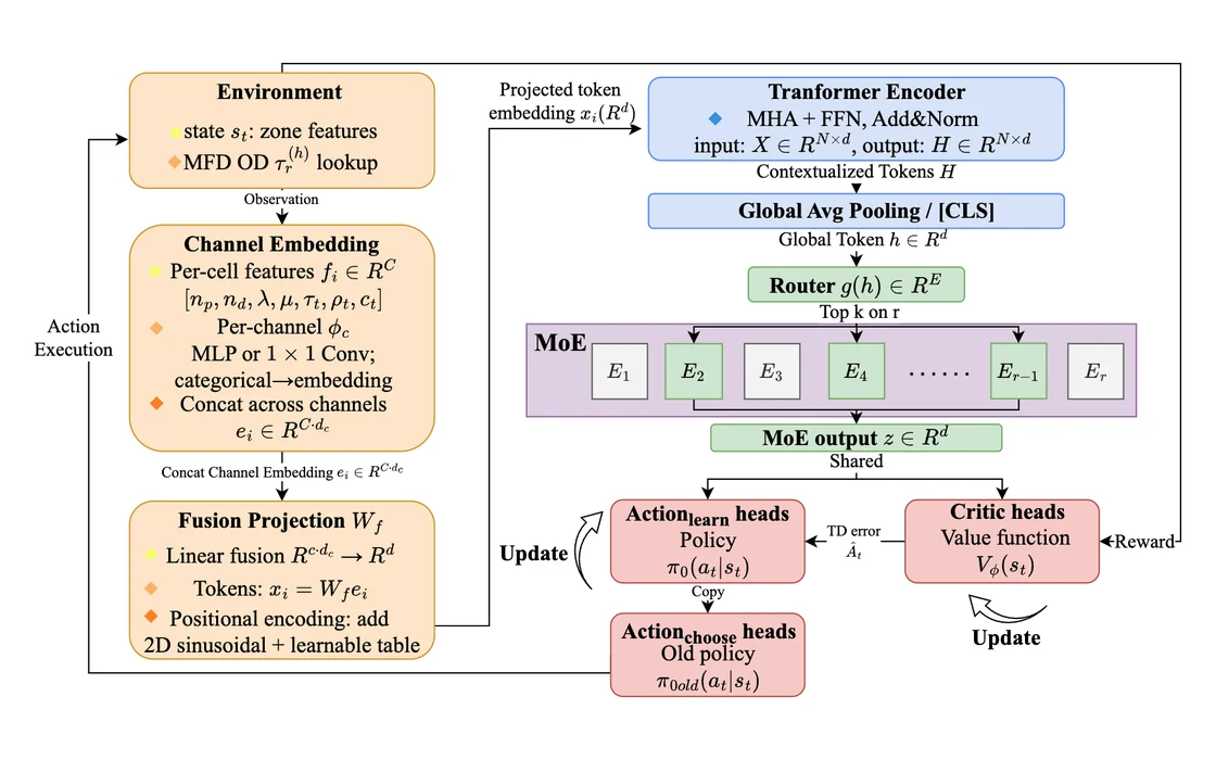 Transformer encoder, mixture-of-experts layer, and actor and critic heads in the RAST-MoE-RL model