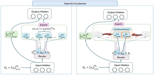Framework with trainable router biases and always-active condenser experts beside routed experts