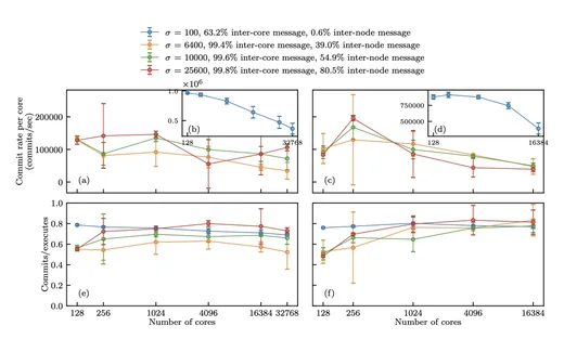 Plot of committed-to-executed event ratio against core count, from 128 to 32,768