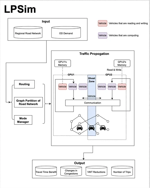 Framework diagram with routing, graph partition, and traffic propagation across GPUs