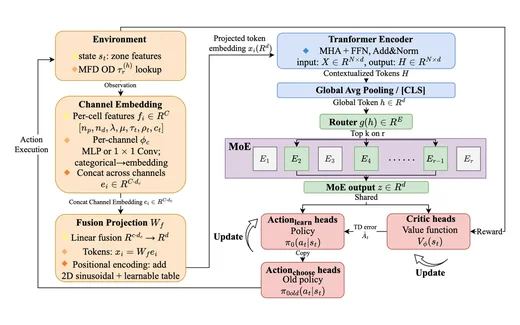 Transformer encoder, mixture-of-experts layer, and actor and critic heads in the RAST-MoE-RL model