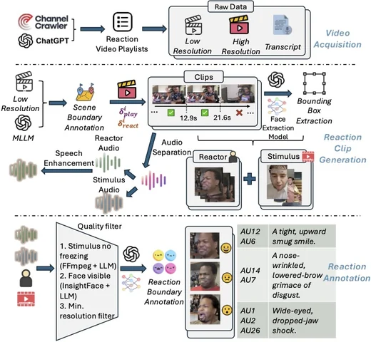 ReactionBench data pipeline: reaction videos are collected, split into aligned reactor and stimulus clips, filtered for quality, and annotated with facial action units